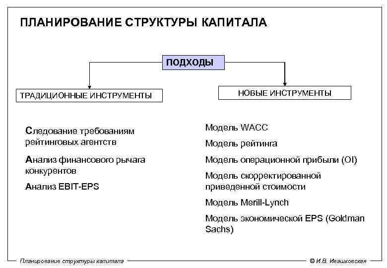 ПЛАНИРОВАНИЕ СТРУКТУРЫ КАПИТАЛА ПОДХОДЫ ТРАДИЦИОННЫЕ ИНСТРУМЕНТЫ НОВЫЕ ИНСТРУМЕНТЫ Следование требованиям Модель WACC рейтинговых агентств