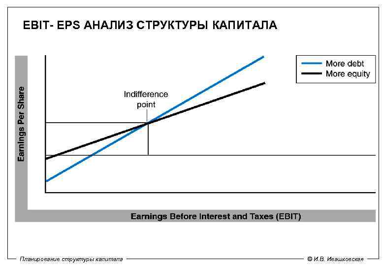 EBIT- EPS АНАЛИЗ СТРУКТУРЫ КАПИТАЛА Планирование структуры капитала © И. В. Ивашковская 