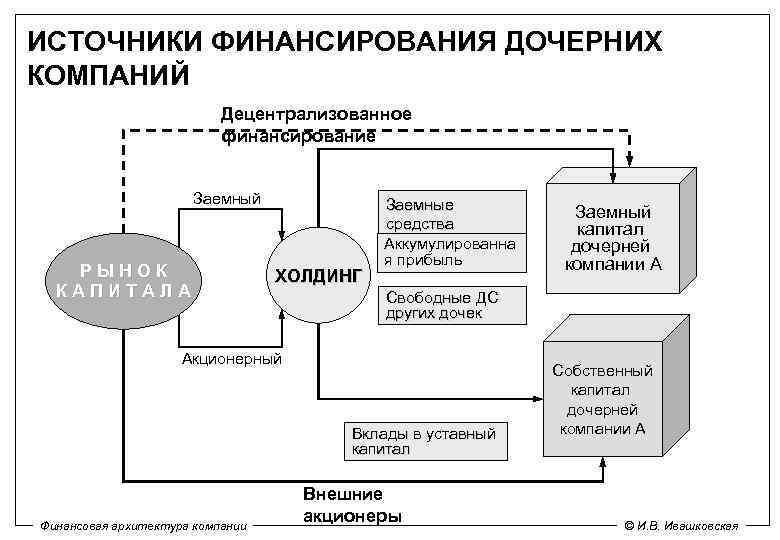 Дочерняя финансовая организация