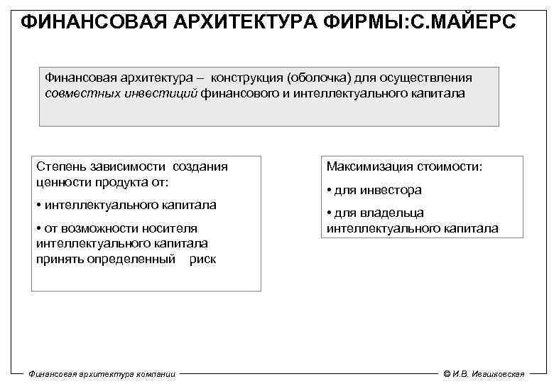 Финансовая архитектура