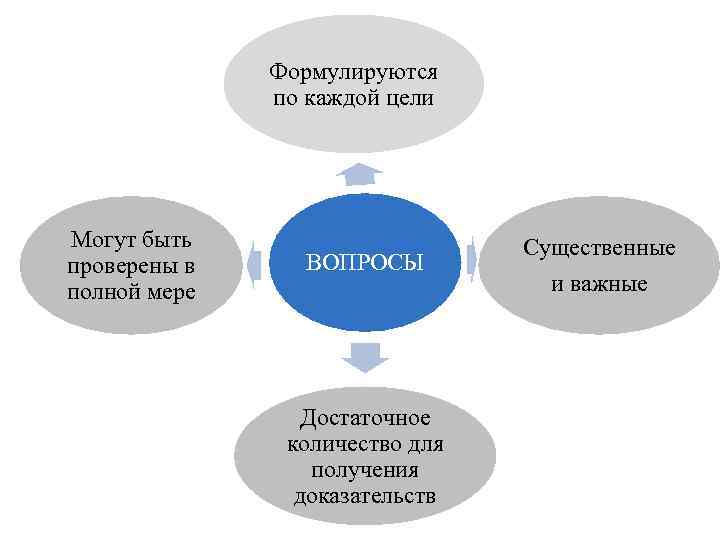Формулируются по каждой цели Могут быть проверены в полной мере ВОПРОСЫ Достаточное количество для