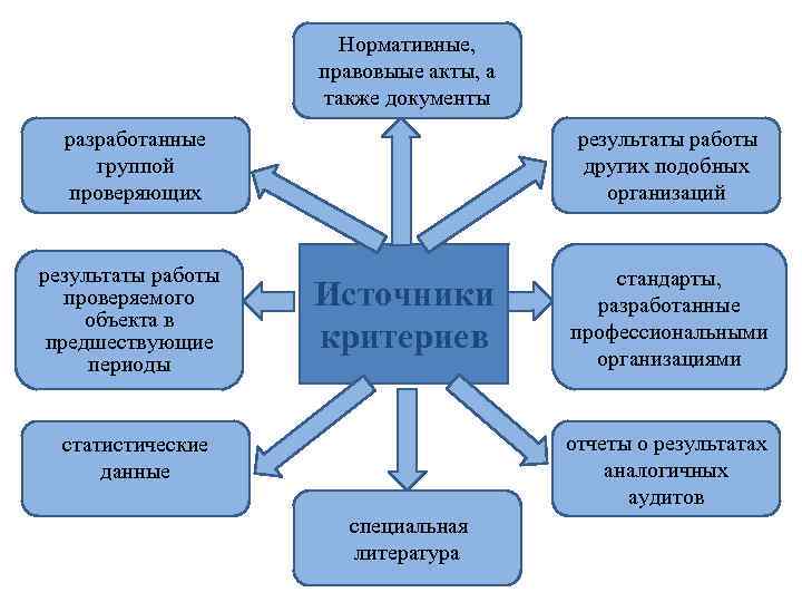 Нормативные, правовыые акты, а также документы разработанные группой проверяющих результаты работы проверяемого объекта в