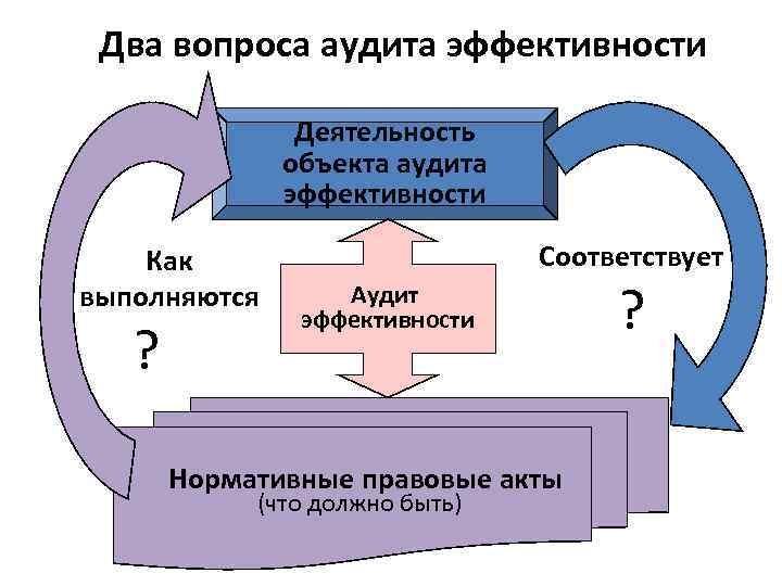 Два вопроса аудита эффективности Деятельность объекта аудита эффективности Как выполняются ? Соответствует Аудит эффективности