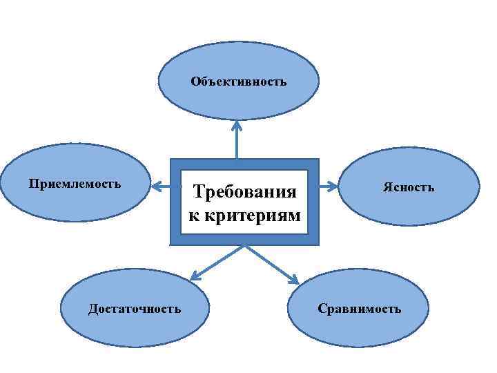 Объективность Приемлемость Достаточность Требования к критериям Ясность Сравнимость 