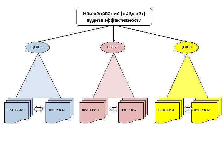 Наименование (предмет) аудита эффективности ЦЕЛЬ 1 КРИТЕРИИ ЦЕЛЬ 2 ВОПРОСЫ КРИТЕРИИ ЦЕЛЬ 3 ВОПРОСЫ