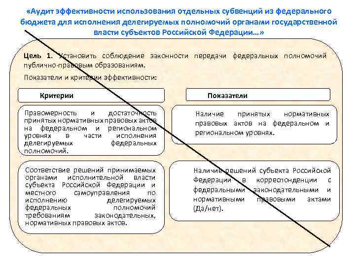  «Аудит эффективности использования отдельных субвенций из федерального бюджета для исполнения делегируемых полномочий органами