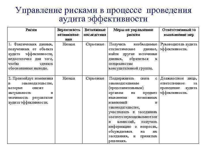 Управление рисками в процессе проведения аудита эффективности Риски Вероятность Возможные Меры по управлению Ответственный