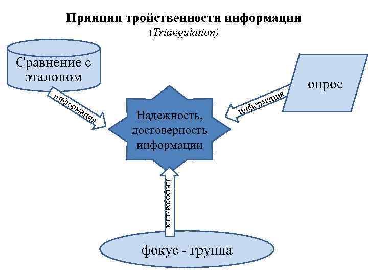 Принцип тройственности информации (Triangulation) Сравнение с эталоном ин фо рм ац ия Надежность, достоверность