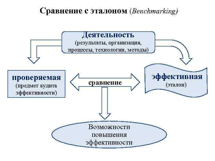  Сравнение с эталоном (Benchmarking) Деятельность (результаты, организация, процессы, технологии, методы) проверяемая (предмет аудита