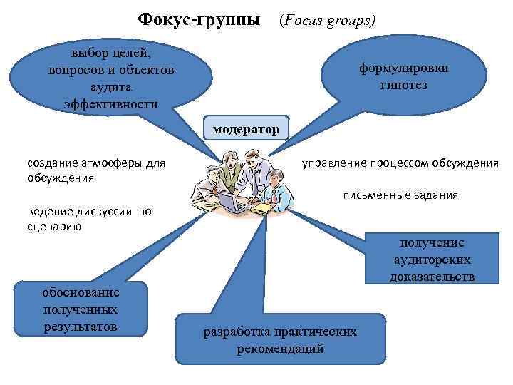 Фокус-группы (Focus groups) выбор целей, вопросов и объектов аудита эффективности формулировки гипотез модератор создание