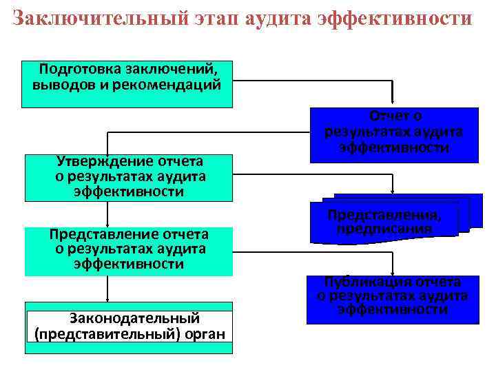 Заключительный этап аудита эффективности Подготовка заключений, выводов и рекомендаций Отчет о Утверждение отчета результатах