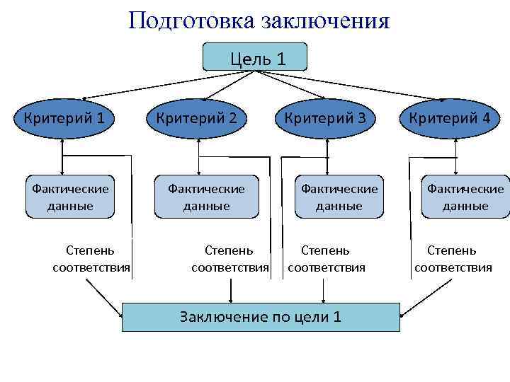 Подготовка заключения Цель 1 Критерий 1 Фактические данные Степень соответствия Критерий 2 Фактические данные