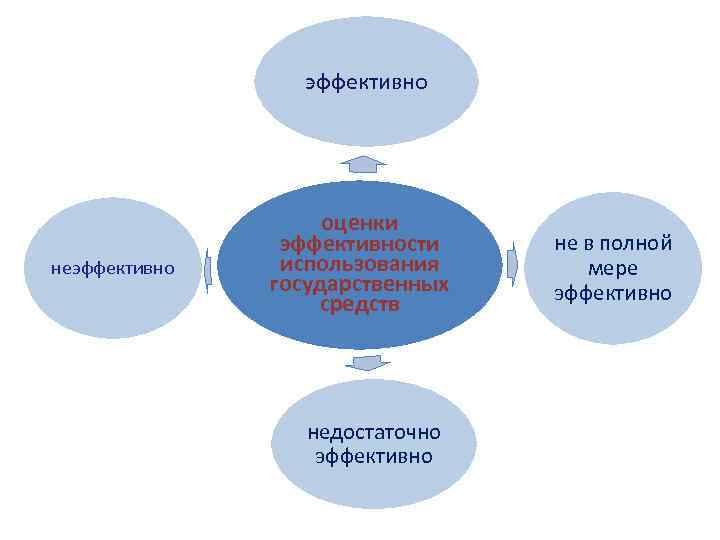 эффективно неэффективно оценки эффективности использования государственных средств недостаточно эффективно не в полной мере эффективно