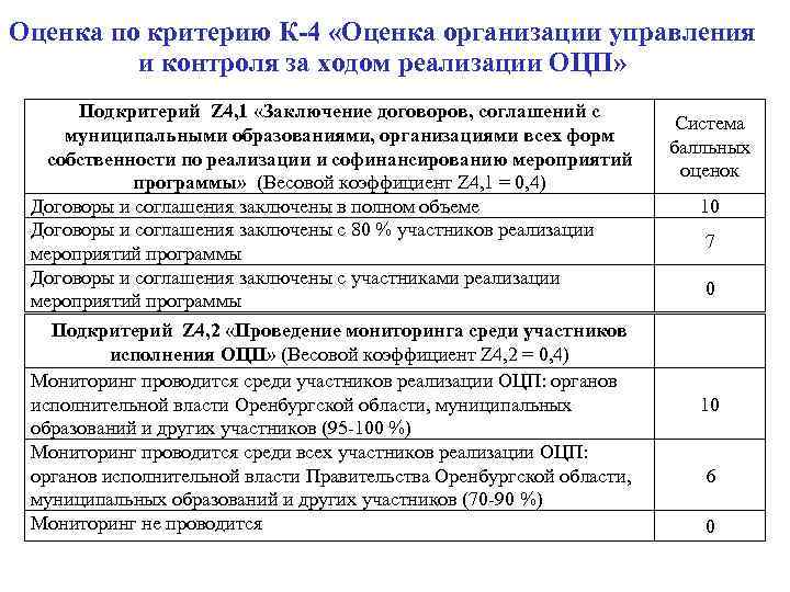 Оценка по критерию К-4 «Оценка организации управления и контроля за ходом реализации ОЦП» Подкритерий