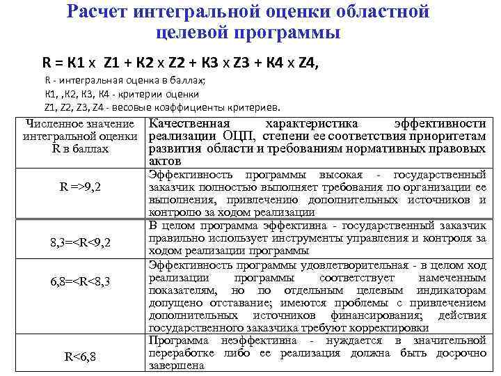 Расчет интегральной оценки областной целевой программы R = К 1 х Z 1 +