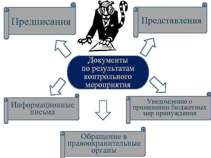 Представления Предписания Документы по результатам контрольного мероприятия Информационные письма Уведомление о применении бюджетных мер