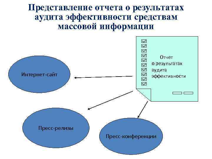 Представление отчета о результатах аудита эффективности средствам массовой информации Интернет-сайт Отчет о результатах аудита