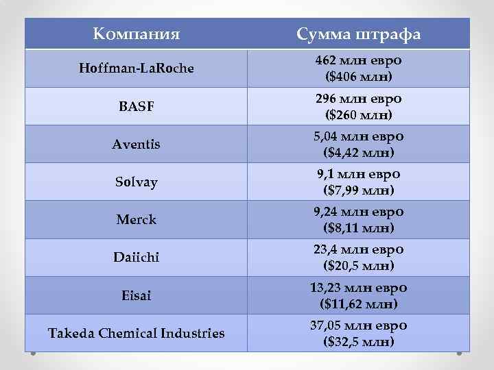 Компания Сумма штрафа Hoffman-La. Roche 462 млн евро ($406 млн) BASF 296 млн евро