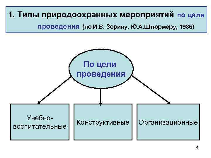 1. Типы природоохранных мероприятий по цели проведения (по И. В. Зорину, Ю. А. Штюрмеру,