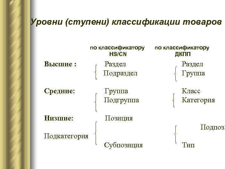 Уровни (ступени) классификации товаров по классификатору HS/CN по классификатору ДКПП Высшие : Раздел Подраздел