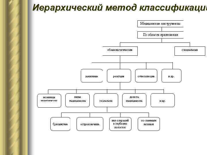 Иерархический метод классификации 