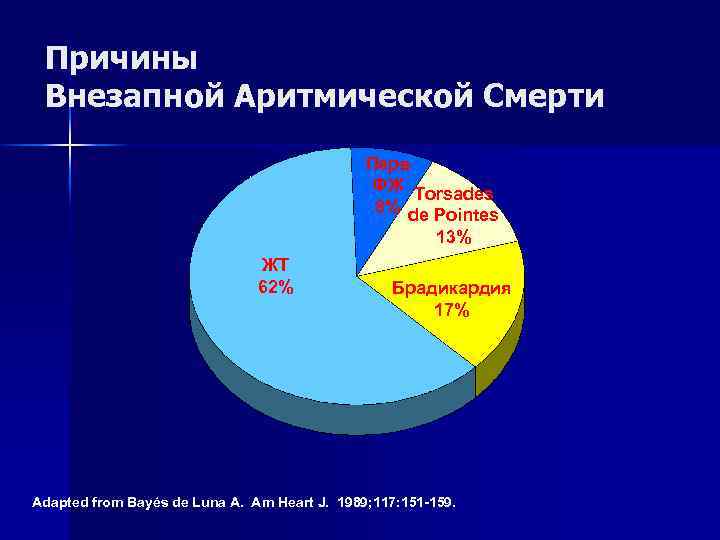 Причины Внезапной Аритмической Смерти Перв ФЖ Torsades 8% de Pointes 13% ЖТ 62% Брадикардия