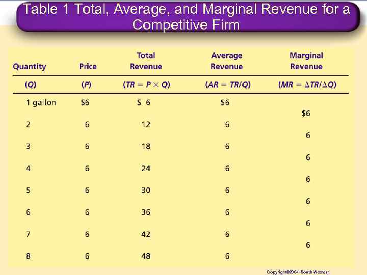 Table 1 Total, Average, and Marginal Revenue for a Competitive Firm Copyright© 2004 South-Western