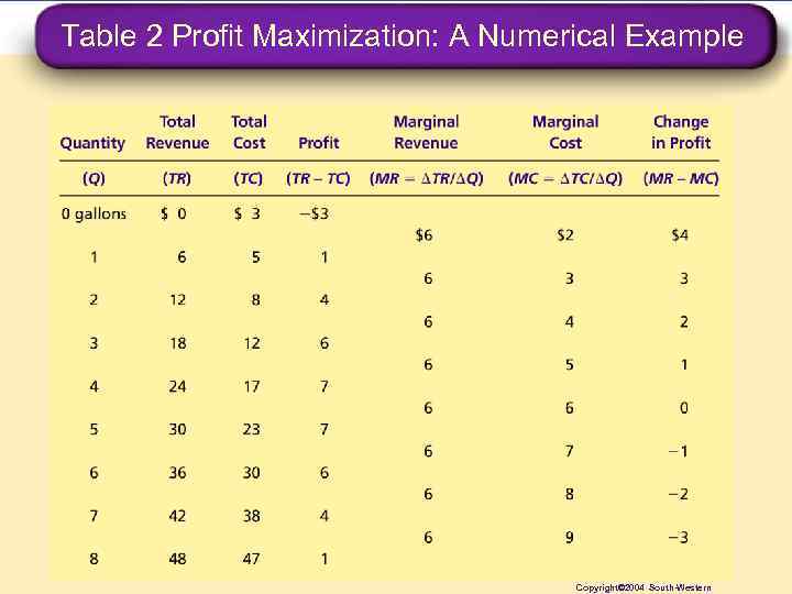Table 2 Profit Maximization: A Numerical Example Copyright© 2004 South-Western 