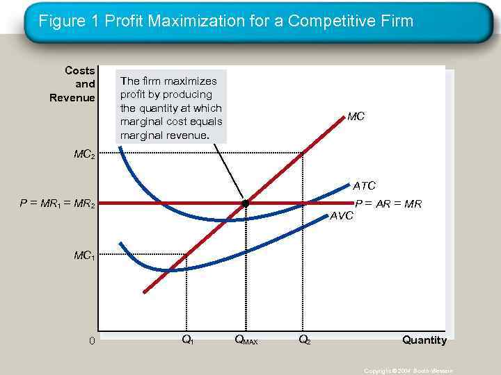 Figure 1 Profit Maximization for a Competitive Firm Costs and Revenue The firm maximizes
