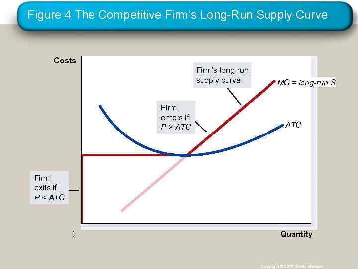 Figure 4 The Competitive Firm’s Long-Run Supply Curve Costs Firm’s long-run supply curve Firm