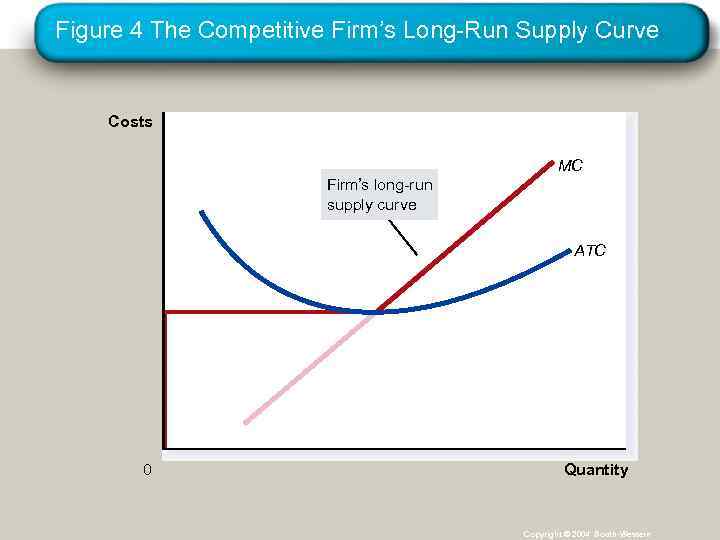 Figure 4 The Competitive Firm’s Long-Run Supply Curve Costs MC Firm’s long-run supply curve