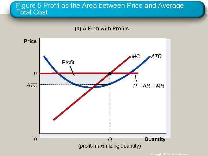 Figure 5 Profit as the Area between Price and Average Total Cost (a) A
