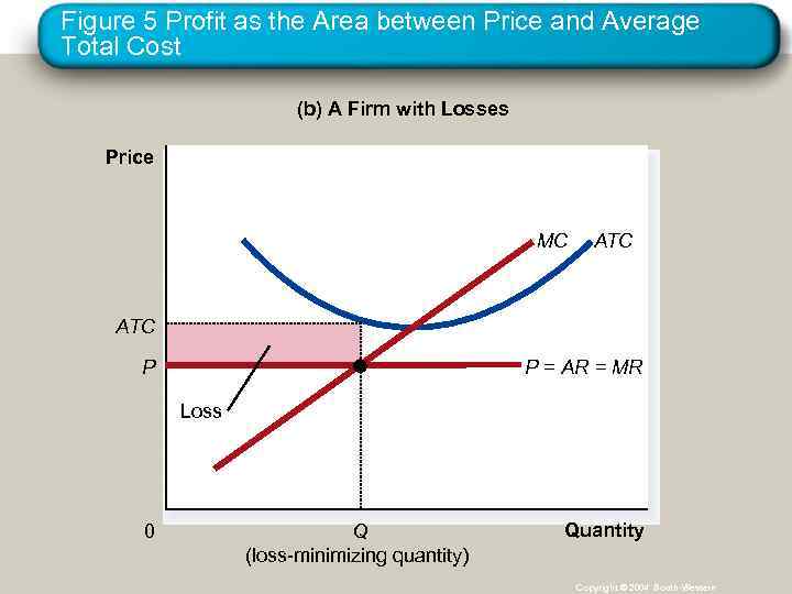Figure 5 Profit as the Area between Price and Average Total Cost (b) A