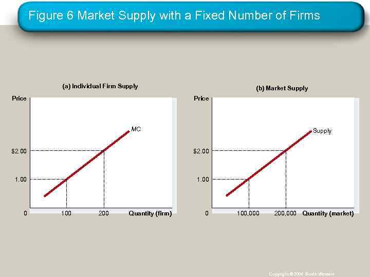 Figure 6 Market Supply with a Fixed Number of Firms (a) Individual Firm Supply