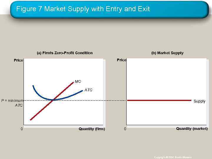 Figure 7 Market Supply with Entry and Exit (a) Firm’s Zero-Profit Condition (b) Market