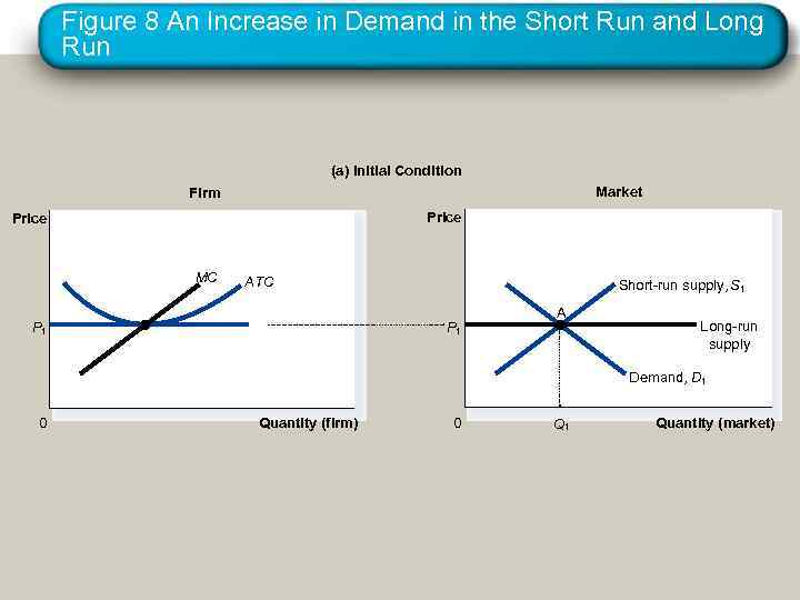 Figure 8 An Increase in Demand in the Short Run and Long Run (a)