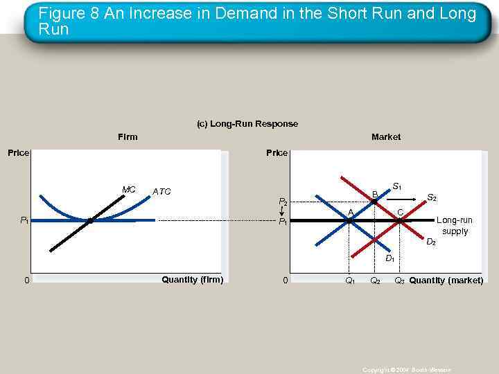 Figure 8 An Increase in Demand in the Short Run and Long Run (c)