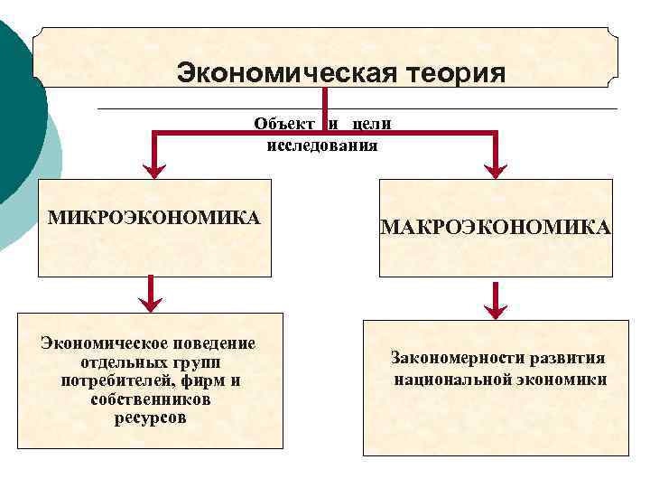 Экономическая теория Объект и цели исследования МИКРОЭКОНОМИКА Экономическое поведение отдельных групп потребителей, фирм и