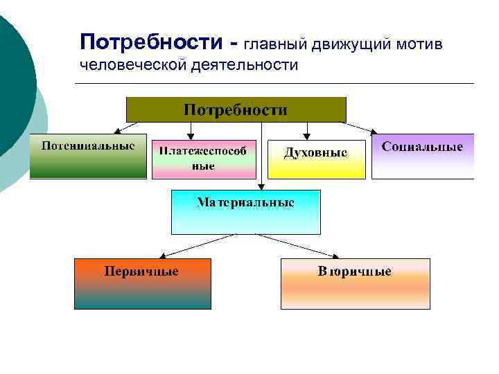 Потребности - главный движущий мотив человеческой деятельности 