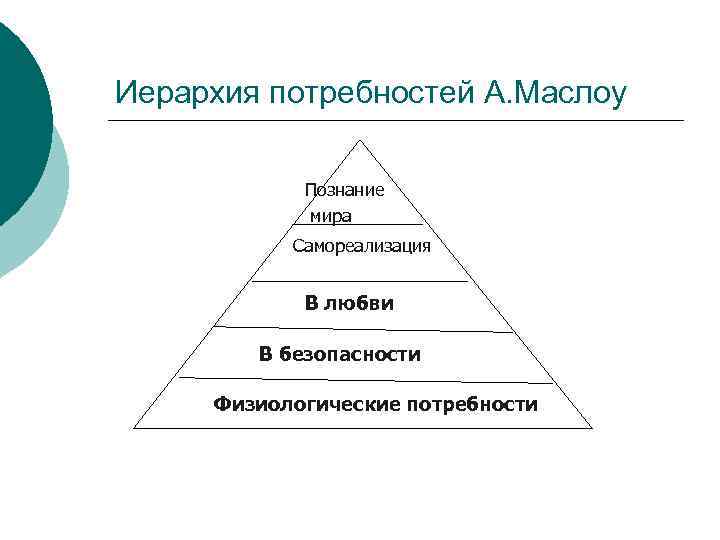 Иерархия потребностей А. Маслоу Познание мира Самореализация В любви В безопасности Физиологические потребности 