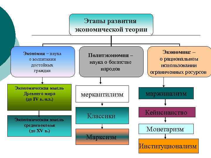 Этапы развития экономической теории Экономия – наука о воспитании достойных граждан Экономическая мысль Древнего