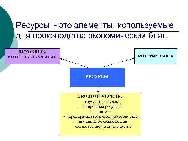 Ресурсы - это элементы, используемые для производства экономических благ. 