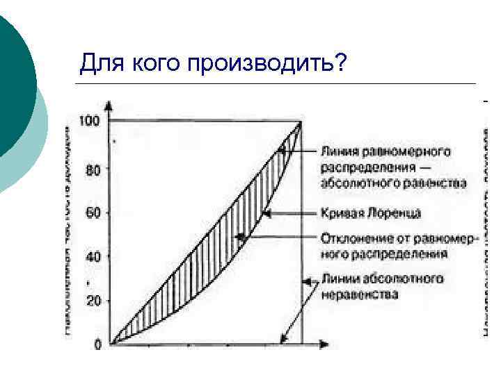 Для кого производить? 