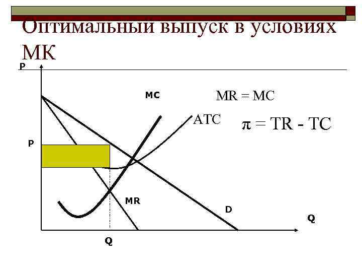 Оптимальный выпуск в условиях МК P MC MR = MC ATC π = TR