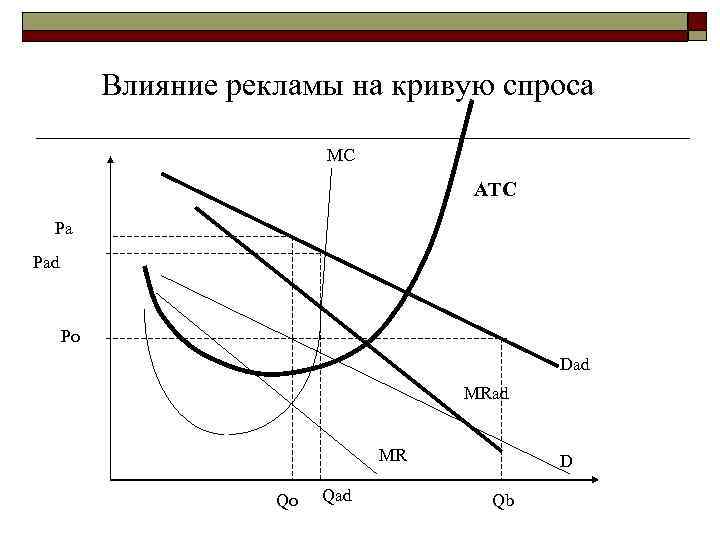 Реклама спрос