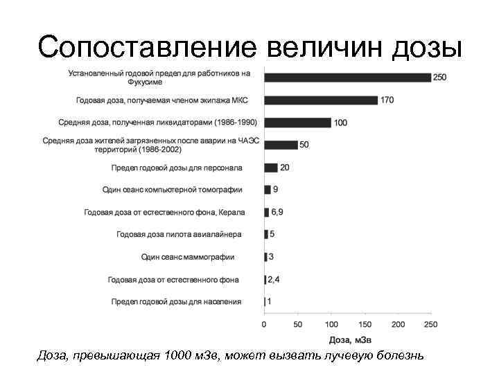 Сопоставление величин дозы Доза, превышающая 1000 м. Зв, может вызвать лучевую болезнь 