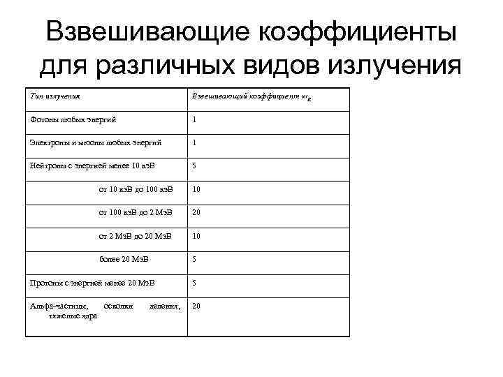 Взвешивающие коэффициенты для различных видов излучения Тип излучения Взвешивающий коэффициент w. R Фотоны любых