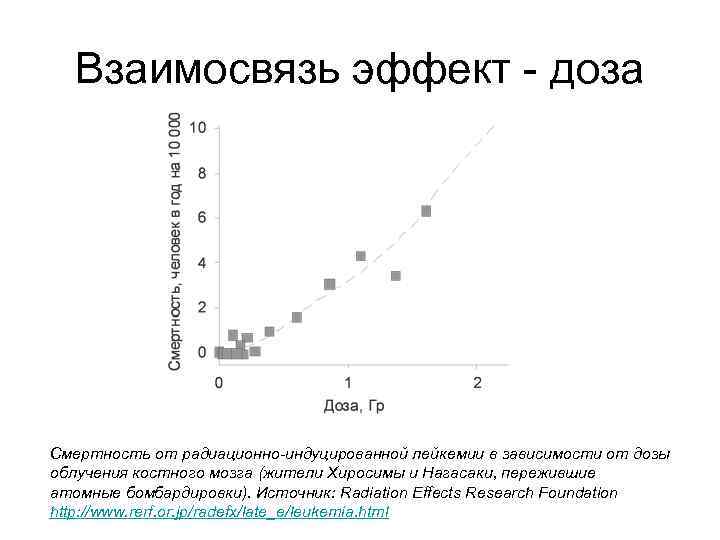 Эффект зависимости. Зависимость эффекта облучения от его продолжительности схема. Зависимость эффекта облучения от его продолжительности. Эффекты радиации в зависимости от дозы. Зависимость эффекта облучения от его продолжительности график.