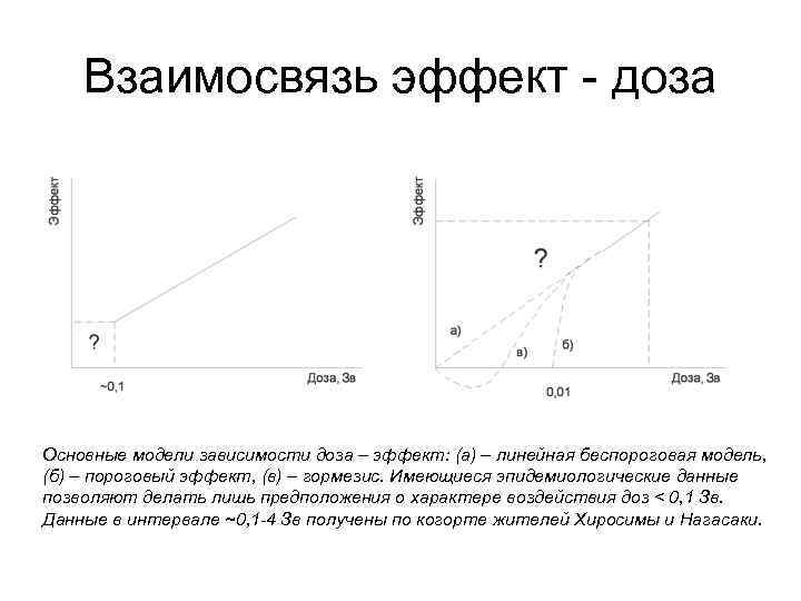 Взаимосвязь эффект - доза Основные модели зависимости доза – эффект: (а) – линейная беспороговая