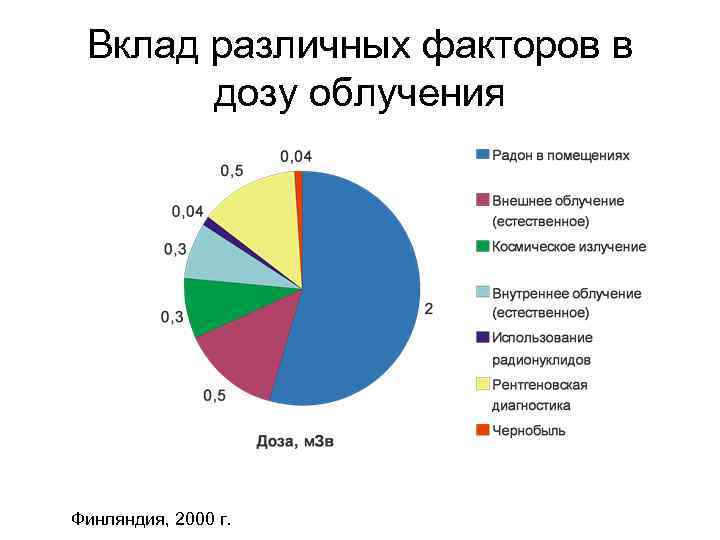 Вклад различных факторов в дозу облучения Финляндия, 2000 г. 